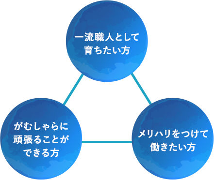一流職人として育ちたい方,メリハリをつけて働きたい方,がむしゃらに頑張ることができる方